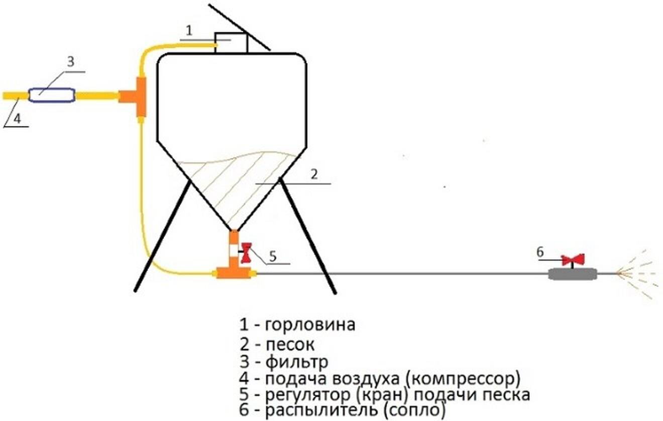 Принцип работы пескоструйного аппарата схема и устройство