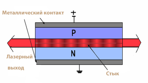  Принцип работы полупроводникового лазера 