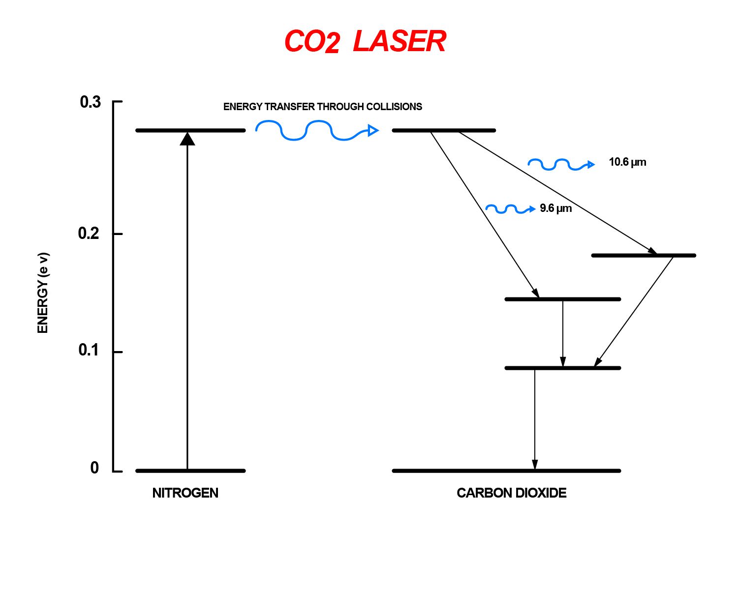 Схема энергетических переходов в СО2 лазерах