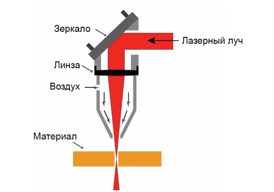 Схема прохождения лазерного луча