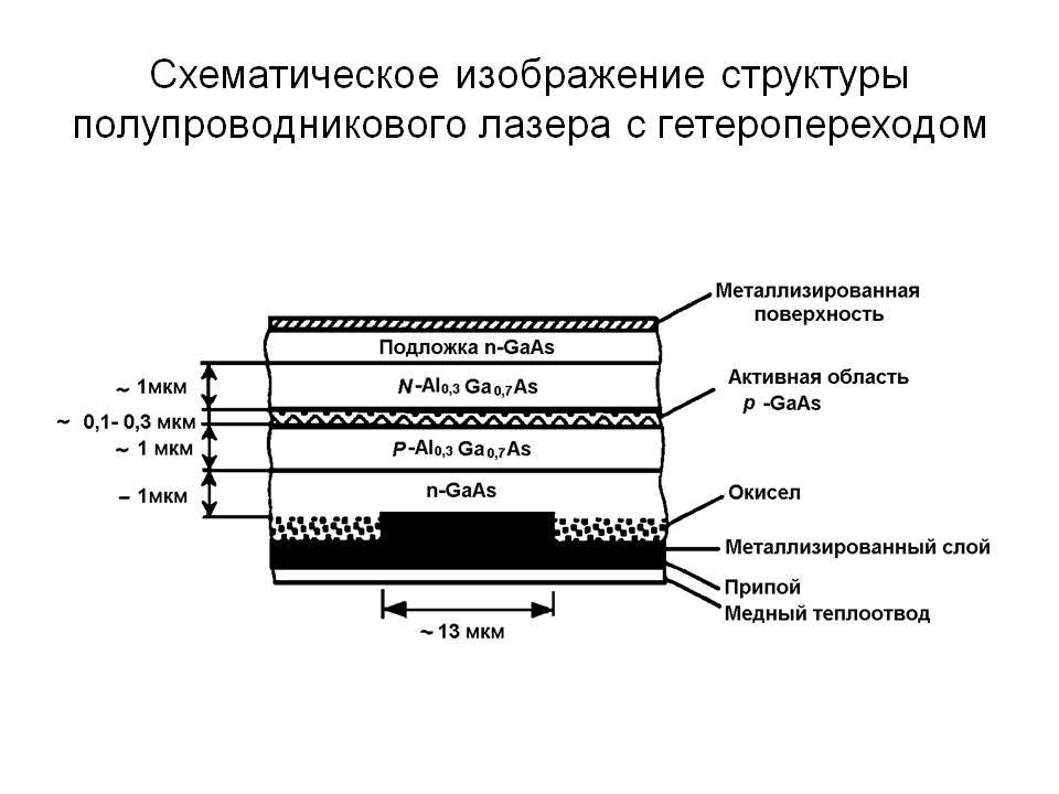 Структура полупроводникового лазера с гетеропереходом 
