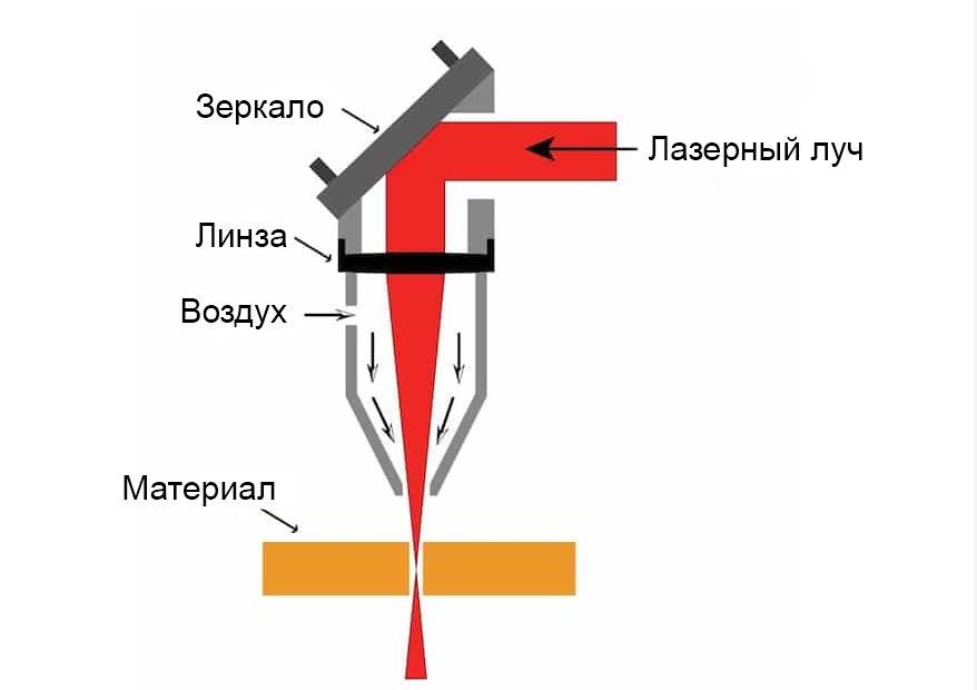 Схема прохождения лазерного луча