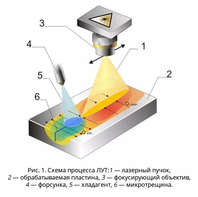 Схема процесса ЛУТ  (Лазерного термораскалывания)